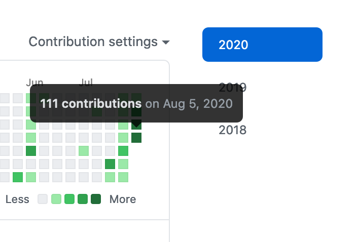contributions